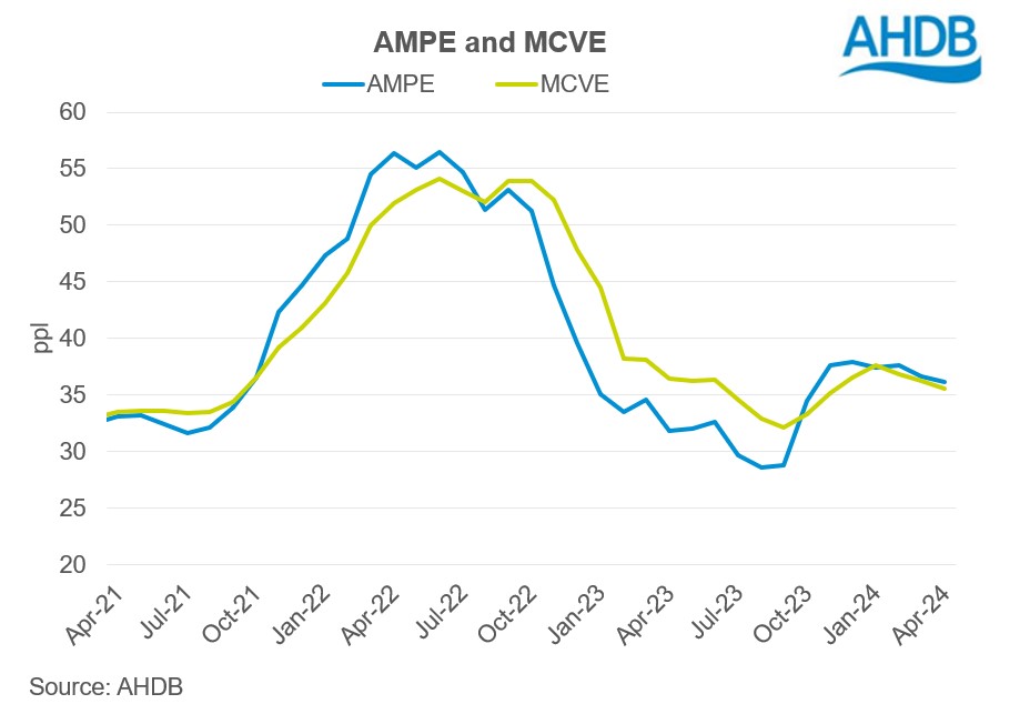 Market indicators AMPE, MCVE April 24